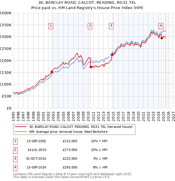 30, BARCLAY ROAD, CALCOT, READING, RG31 7EL: Price paid vs HM Land Registry's House Price Index