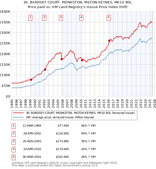 30, BARDSEY COURT, MONKSTON, MILTON KEYNES, MK10 9DL: Price paid vs HM Land Registry's House Price Index