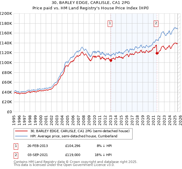 30, BARLEY EDGE, CARLISLE, CA1 2PG: Price paid vs HM Land Registry's House Price Index