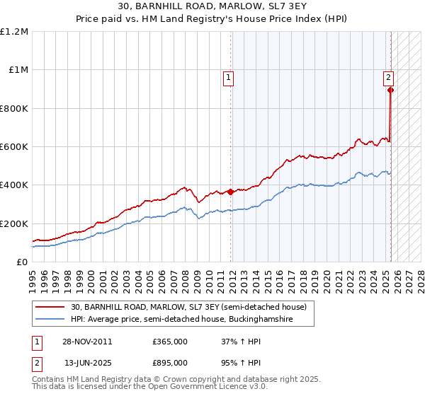 30, BARNHILL ROAD, MARLOW, SL7 3EY: Price paid vs HM Land Registry's House Price Index