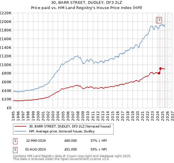 30, BARR STREET, DUDLEY, DY3 2LZ: Price paid vs HM Land Registry's House Price Index