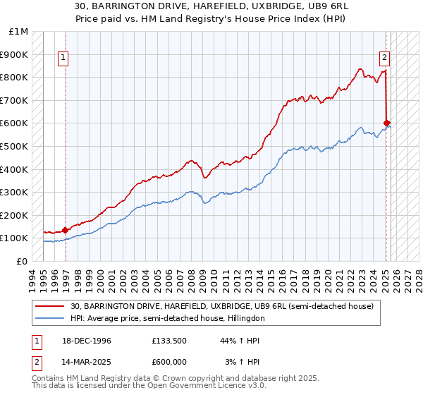 30, BARRINGTON DRIVE, HAREFIELD, UXBRIDGE, UB9 6RL: Price paid vs HM Land Registry's House Price Index