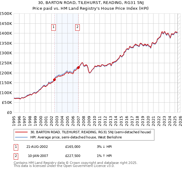 30, BARTON ROAD, TILEHURST, READING, RG31 5NJ: Price paid vs HM Land Registry's House Price Index