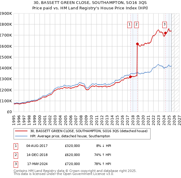 30, BASSETT GREEN CLOSE, SOUTHAMPTON, SO16 3QS: Price paid vs HM Land Registry's House Price Index