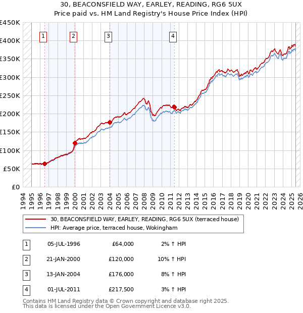 30, BEACONSFIELD WAY, EARLEY, READING, RG6 5UX: Price paid vs HM Land Registry's House Price Index