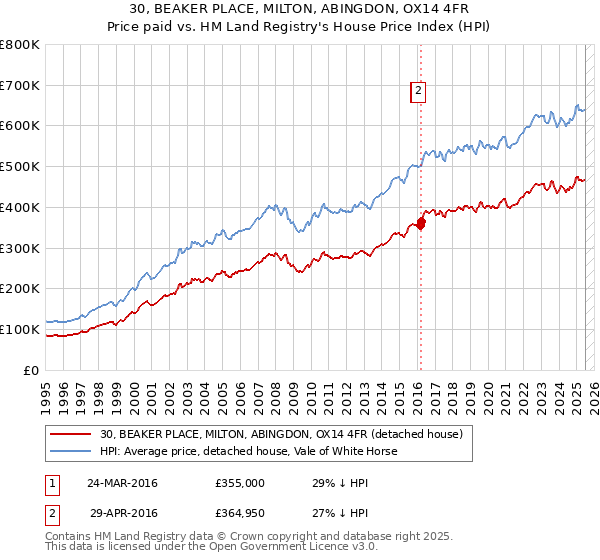 30, BEAKER PLACE, MILTON, ABINGDON, OX14 4FR: Price paid vs HM Land Registry's House Price Index