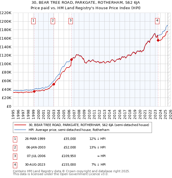 30, BEAR TREE ROAD, PARKGATE, ROTHERHAM, S62 6JA: Price paid vs HM Land Registry's House Price Index