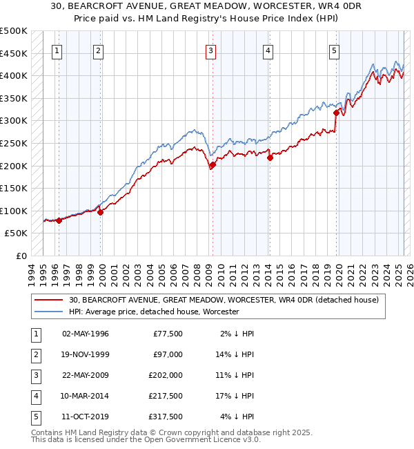 30, BEARCROFT AVENUE, GREAT MEADOW, WORCESTER, WR4 0DR: Price paid vs HM Land Registry's House Price Index