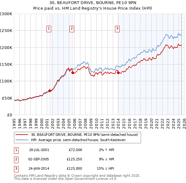 30, BEAUFORT DRIVE, BOURNE, PE10 9PN: Price paid vs HM Land Registry's House Price Index