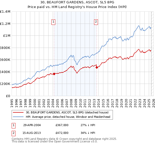 30, BEAUFORT GARDENS, ASCOT, SL5 8PG: Price paid vs HM Land Registry's House Price Index