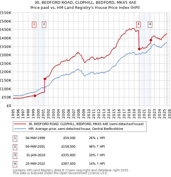30, BEDFORD ROAD, CLOPHILL, BEDFORD, MK45 4AE: Price paid vs HM Land Registry's House Price Index