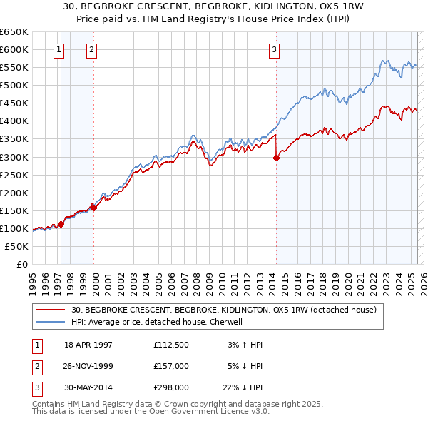 30, BEGBROKE CRESCENT, BEGBROKE, KIDLINGTON, OX5 1RW: Price paid vs HM Land Registry's House Price Index