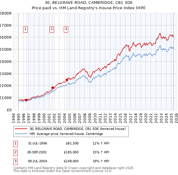30, BELGRAVE ROAD, CAMBRIDGE, CB1 3DE: Price paid vs HM Land Registry's House Price Index