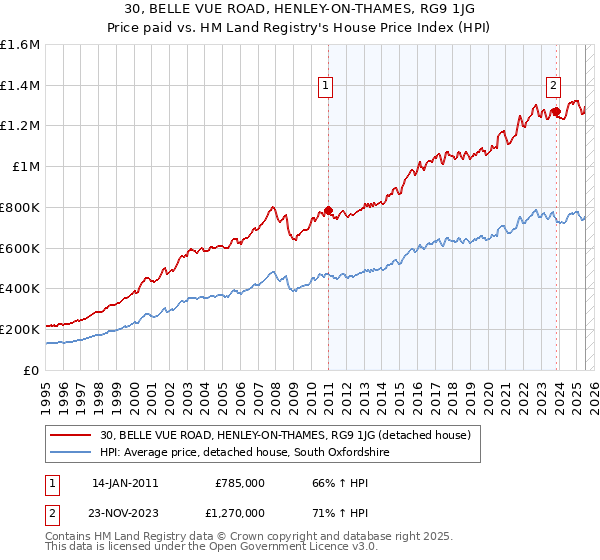 30, BELLE VUE ROAD, HENLEY-ON-THAMES, RG9 1JG: Price paid vs HM Land Registry's House Price Index