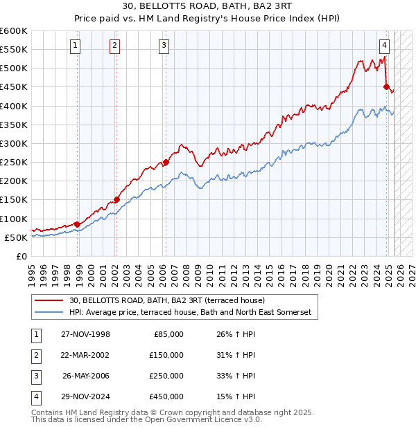 30, BELLOTTS ROAD, BATH, BA2 3RT: Price paid vs HM Land Registry's House Price Index