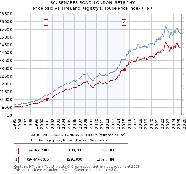 30, BENARES ROAD, LONDON, SE18 1HY: Price paid vs HM Land Registry's House Price Index