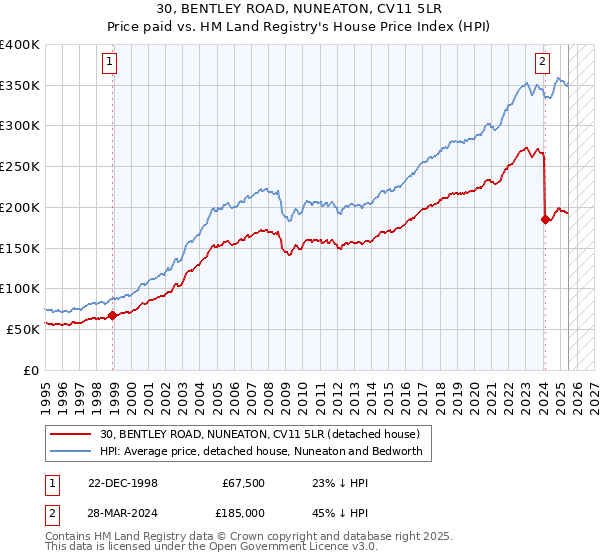 30, BENTLEY ROAD, NUNEATON, CV11 5LR: Price paid vs HM Land Registry's House Price Index