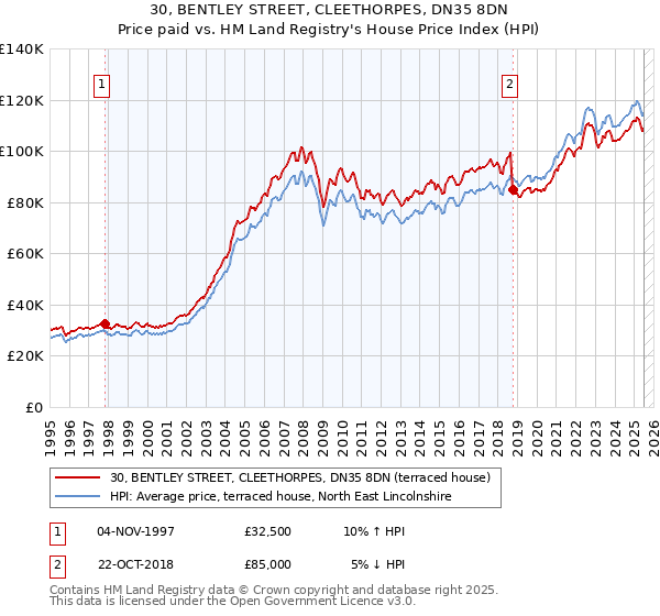 30, BENTLEY STREET, CLEETHORPES, DN35 8DN: Price paid vs HM Land Registry's House Price Index