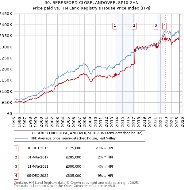 30, BERESFORD CLOSE, ANDOVER, SP10 2HN: Price paid vs HM Land Registry's House Price Index