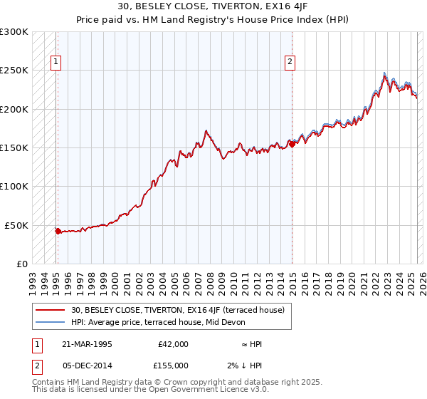 30, BESLEY CLOSE, TIVERTON, EX16 4JF: Price paid vs HM Land Registry's House Price Index