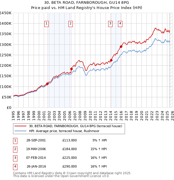 30, BETA ROAD, FARNBOROUGH, GU14 8PG: Price paid vs HM Land Registry's House Price Index