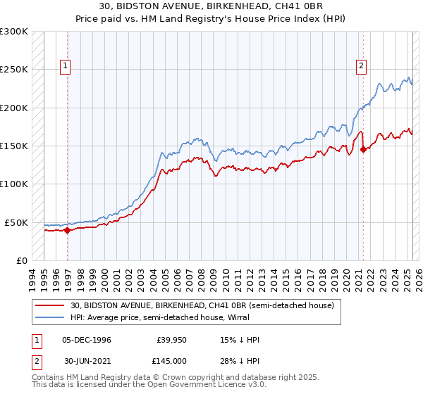 30, BIDSTON AVENUE, BIRKENHEAD, CH41 0BR: Price paid vs HM Land Registry's House Price Index