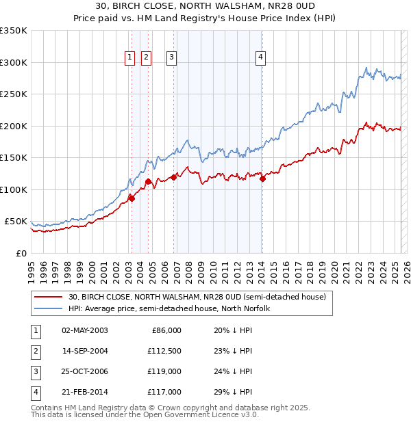 30, BIRCH CLOSE, NORTH WALSHAM, NR28 0UD: Price paid vs HM Land Registry's House Price Index