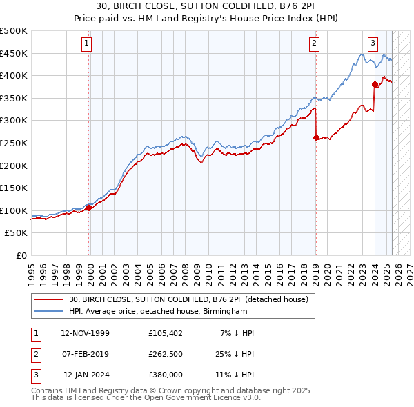 30, BIRCH CLOSE, SUTTON COLDFIELD, B76 2PF: Price paid vs HM Land Registry's House Price Index