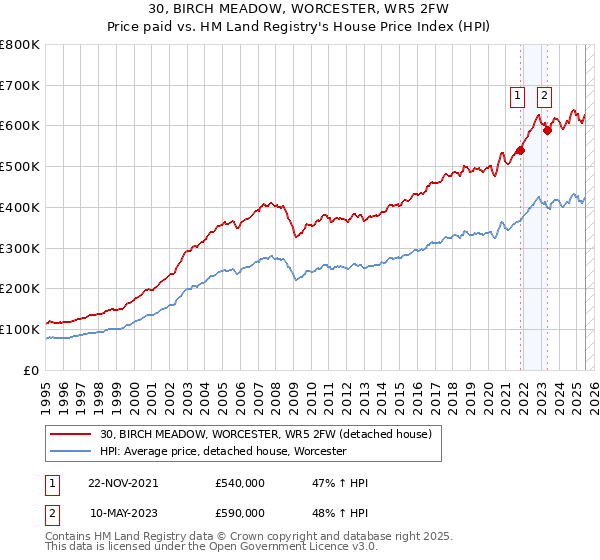 30, BIRCH MEADOW, WORCESTER, WR5 2FW: Price paid vs HM Land Registry's House Price Index