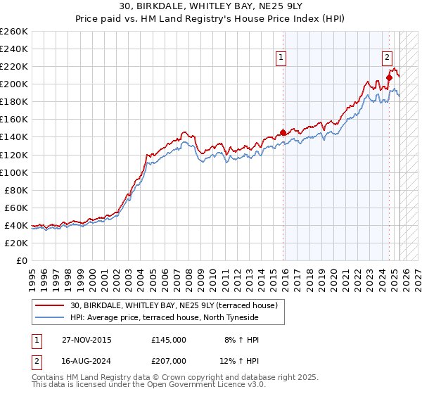 30, BIRKDALE, WHITLEY BAY, NE25 9LY: Price paid vs HM Land Registry's House Price Index