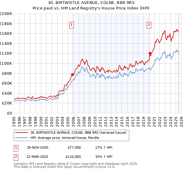 30, BIRTWISTLE AVENUE, COLNE, BB8 9RS: Price paid vs HM Land Registry's House Price Index