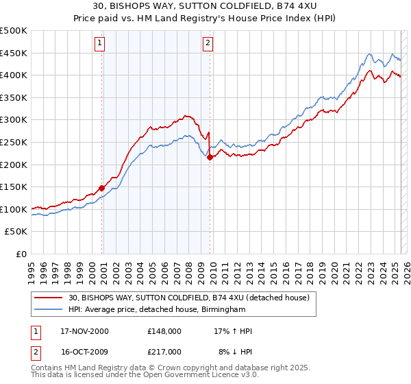 30, BISHOPS WAY, SUTTON COLDFIELD, B74 4XU: Price paid vs HM Land Registry's House Price Index