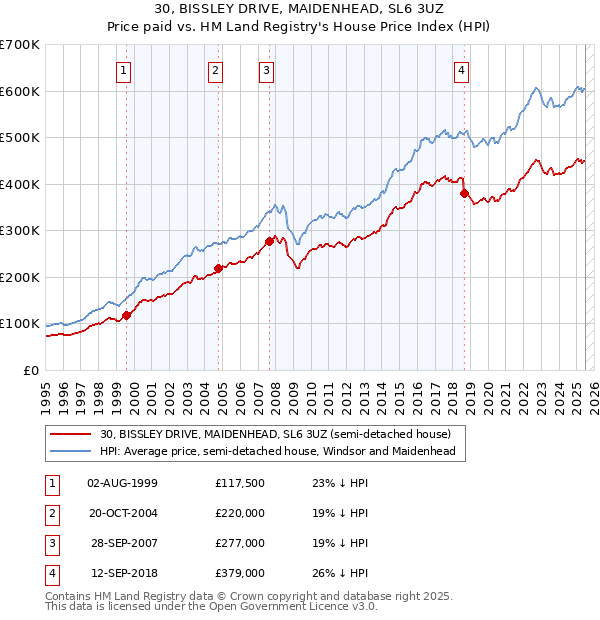 30, BISSLEY DRIVE, MAIDENHEAD, SL6 3UZ: Price paid vs HM Land Registry's House Price Index