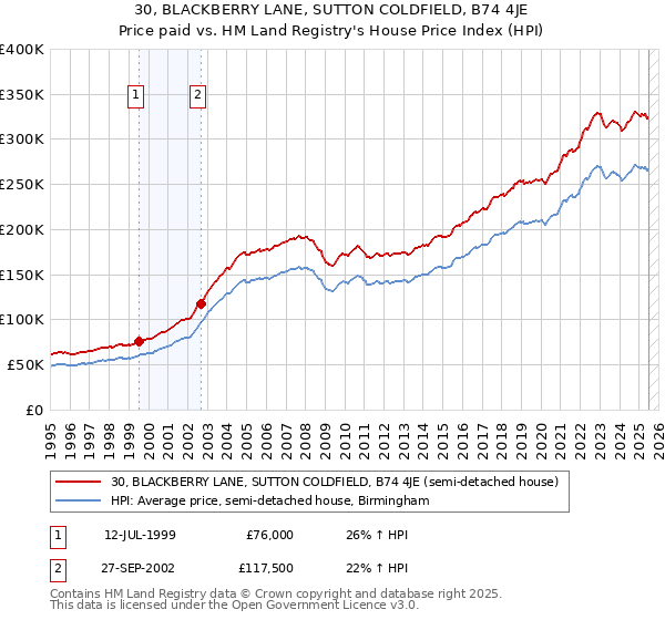 30, BLACKBERRY LANE, SUTTON COLDFIELD, B74 4JE: Price paid vs HM Land Registry's House Price Index