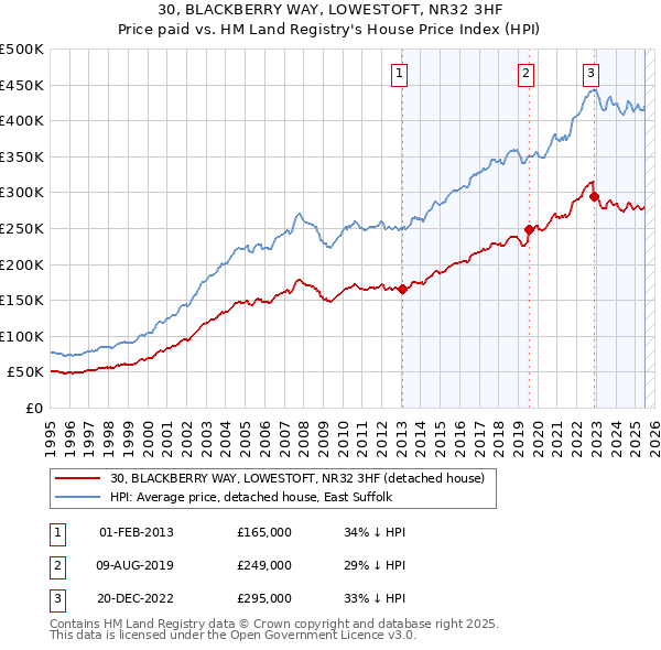 30, BLACKBERRY WAY, LOWESTOFT, NR32 3HF: Price paid vs HM Land Registry's House Price Index