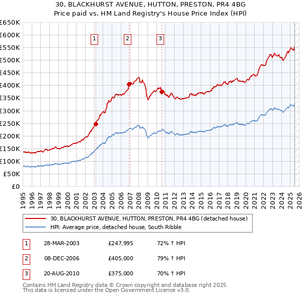 30, BLACKHURST AVENUE, HUTTON, PRESTON, PR4 4BG: Price paid vs HM Land Registry's House Price Index