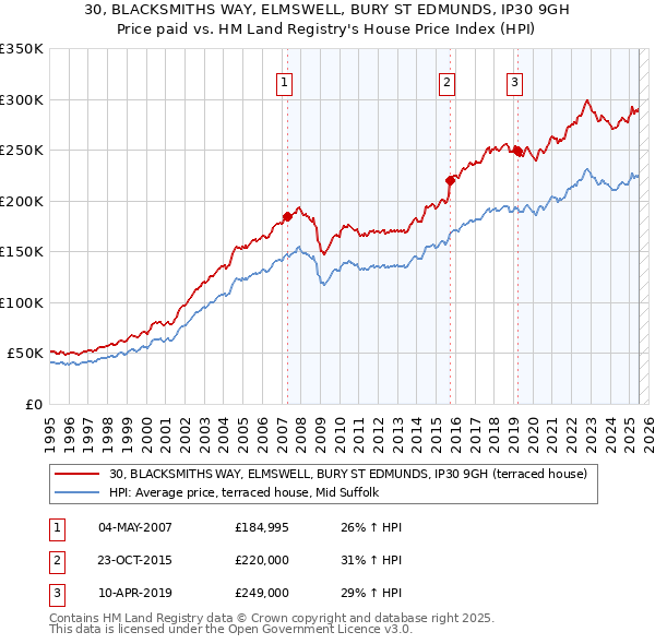 30, BLACKSMITHS WAY, ELMSWELL, BURY ST EDMUNDS, IP30 9GH: Price paid vs HM Land Registry's House Price Index