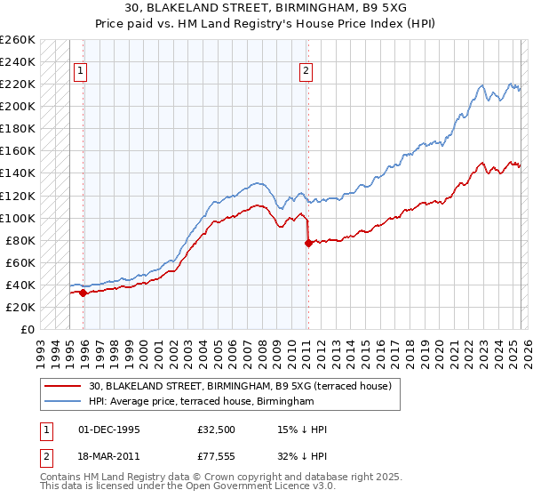 30, BLAKELAND STREET, BIRMINGHAM, B9 5XG: Price paid vs HM Land Registry's House Price Index