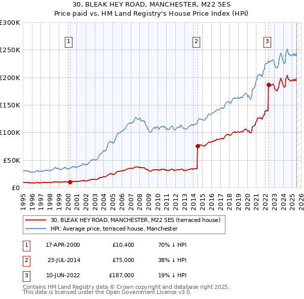 30, BLEAK HEY ROAD, MANCHESTER, M22 5ES: Price paid vs HM Land Registry's House Price Index