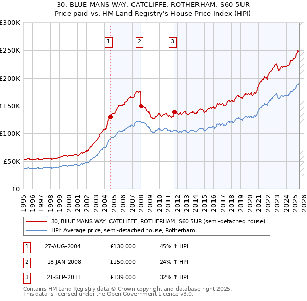 30, BLUE MANS WAY, CATCLIFFE, ROTHERHAM, S60 5UR: Price paid vs HM Land Registry's House Price Index