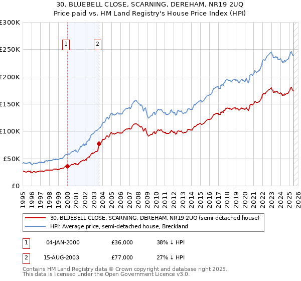30, BLUEBELL CLOSE, SCARNING, DEREHAM, NR19 2UQ: Price paid vs HM Land Registry's House Price Index