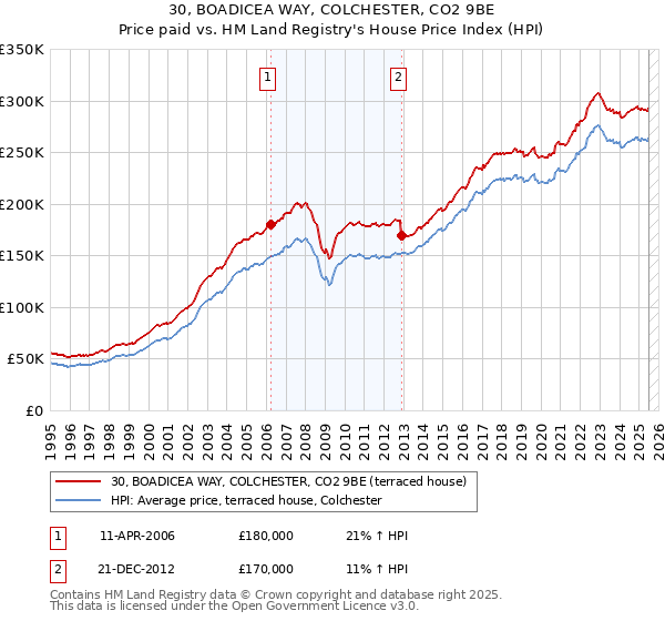30, BOADICEA WAY, COLCHESTER, CO2 9BE: Price paid vs HM Land Registry's House Price Index