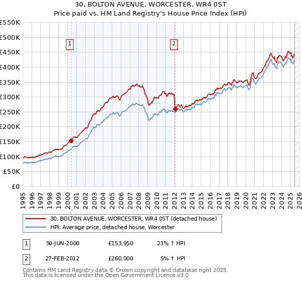 30, BOLTON AVENUE, WORCESTER, WR4 0ST: Price paid vs HM Land Registry's House Price Index