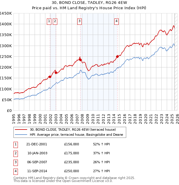 30, BOND CLOSE, TADLEY, RG26 4EW: Price paid vs HM Land Registry's House Price Index