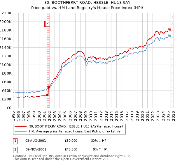 30, BOOTHFERRY ROAD, HESSLE, HU13 9AY: Price paid vs HM Land Registry's House Price Index