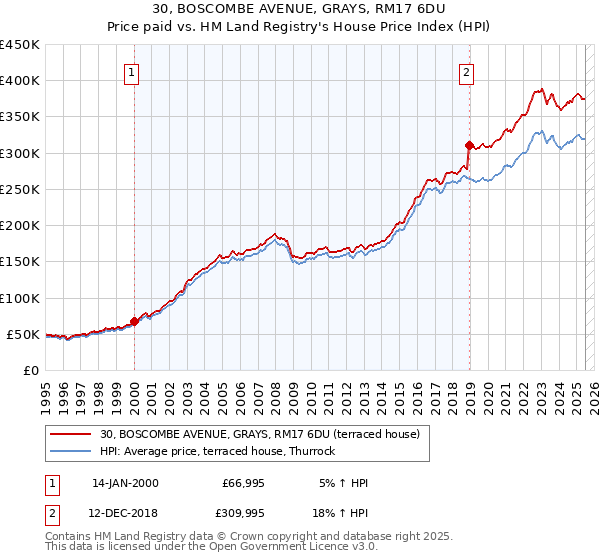 30, BOSCOMBE AVENUE, GRAYS, RM17 6DU: Price paid vs HM Land Registry's House Price Index