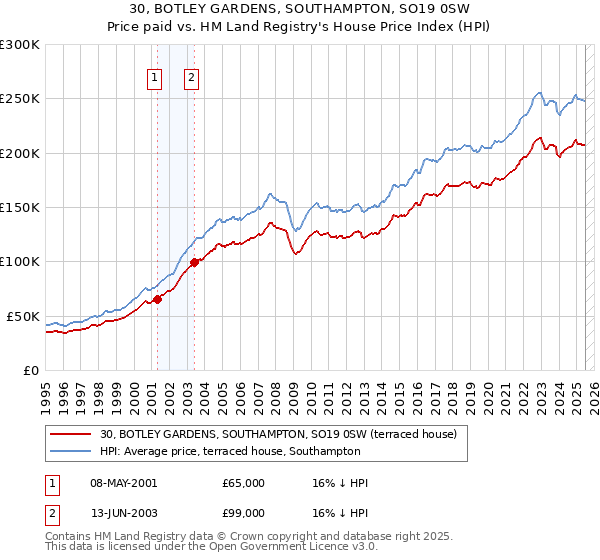 30, BOTLEY GARDENS, SOUTHAMPTON, SO19 0SW: Price paid vs HM Land Registry's House Price Index
