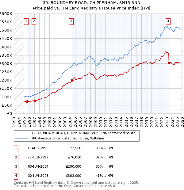 30, BOUNDARY ROAD, CHIPPENHAM, SN15 3NN: Price paid vs HM Land Registry's House Price Index