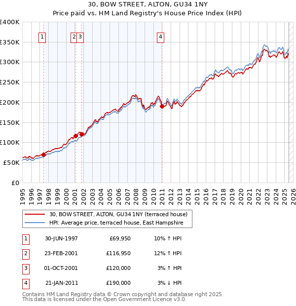 30, BOW STREET, ALTON, GU34 1NY: Price paid vs HM Land Registry's House Price Index