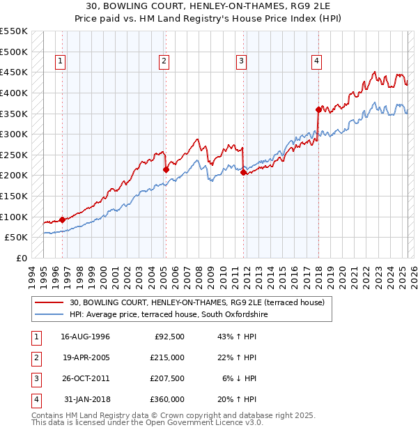 30, BOWLING COURT, HENLEY-ON-THAMES, RG9 2LE: Price paid vs HM Land Registry's House Price Index